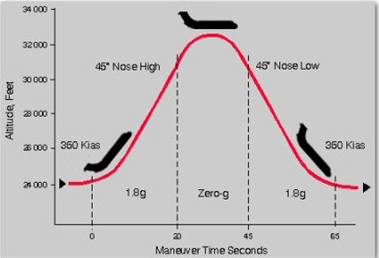 Aerobatics - zero G manoeuvre 